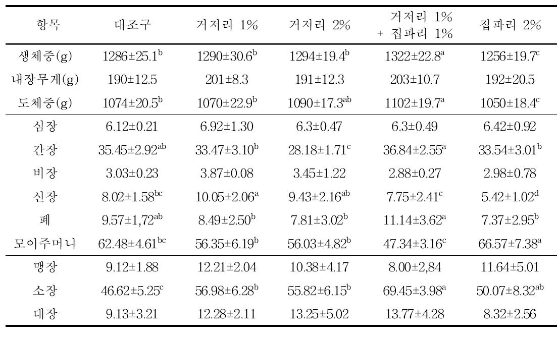 사료용 곤충 첨가 수준에 따른 산란계의 사양성적