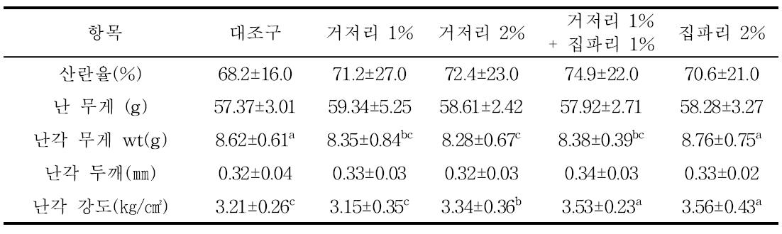 사료용 곤충 첨가 수준에 따른 산란계 난의 품질조사-1