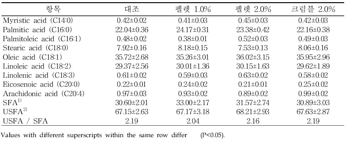 거저리 가공사료를 급여한 계육의 지방산 조성