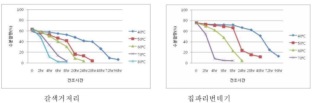 열풍건조 온도별 수분함량 변화(%)