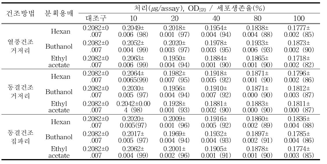 결장암세포주 HT-29에서 곤충의 건조방법별 MTT assay 결과