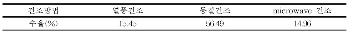 갈색거저리 건조 방법별 알콜 추출 수율(g/100g)