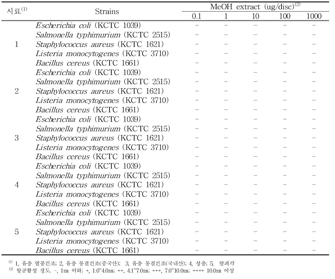갈색거저리 추출물(1∼5)의 항균활성