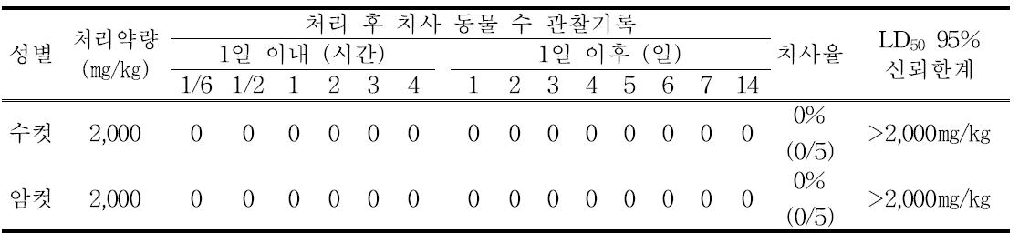 일별 치사동물 관찰기록