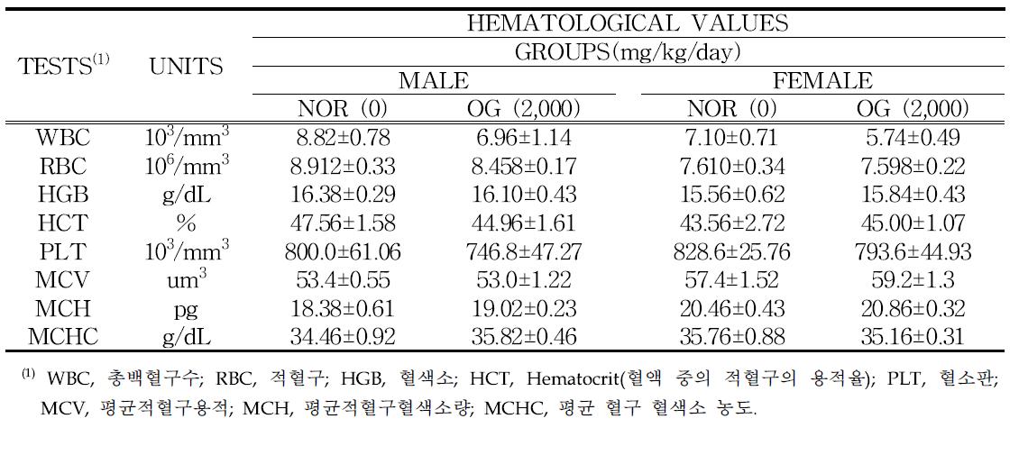 혈액학적 측정 기록