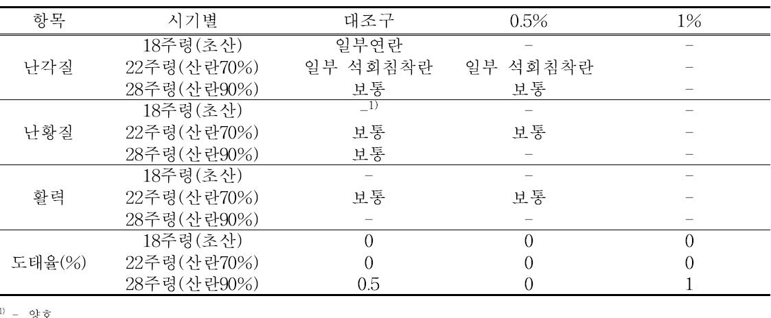 갈색거저리 혼합비율별 난 특성