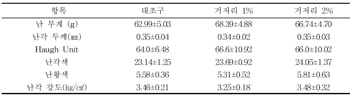 사료용 곤충 첨가 수준에 따른 산란계 난의 품질(1차)