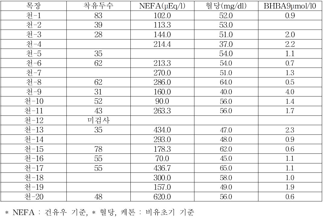 목장별 NEFA, 혈당, 케톤 수치