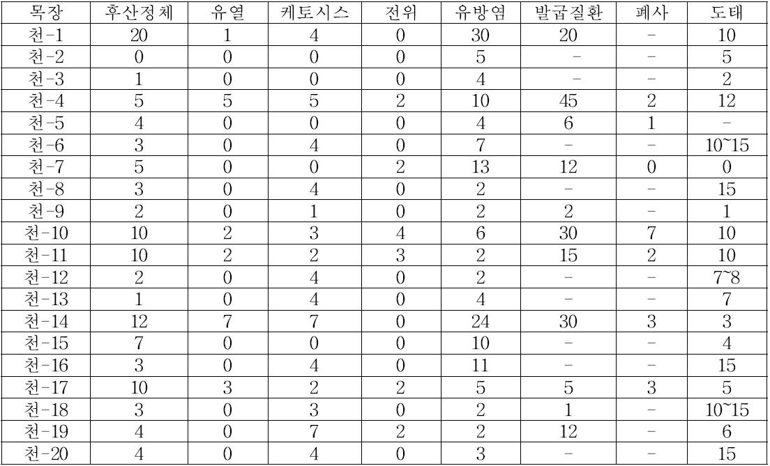 목장별 질병발생조사 (년 평균)