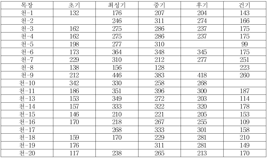 목장 유기별 콜레스테롤 비교