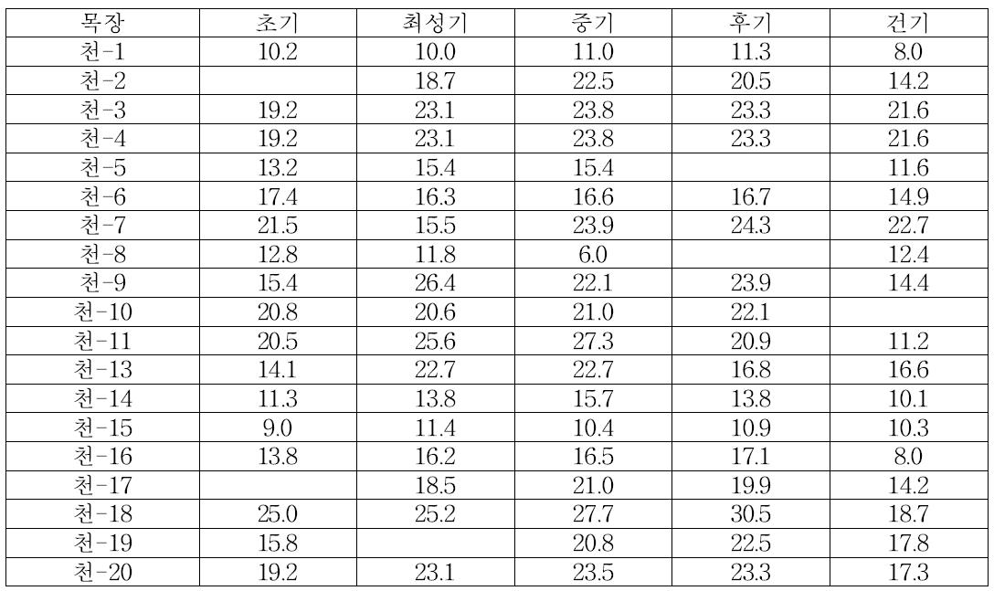 천안지역 목장 유기별 BUN 비교