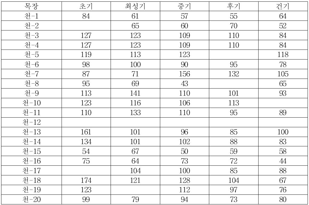 목장 유기별 AST비교