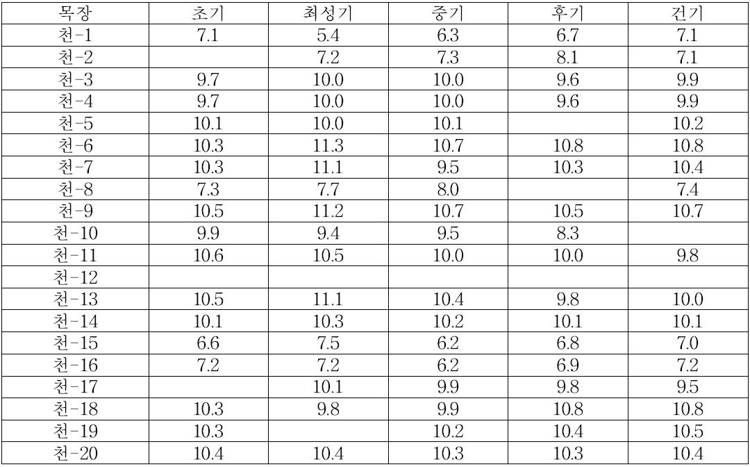 목장 유기별 칼슘 비교