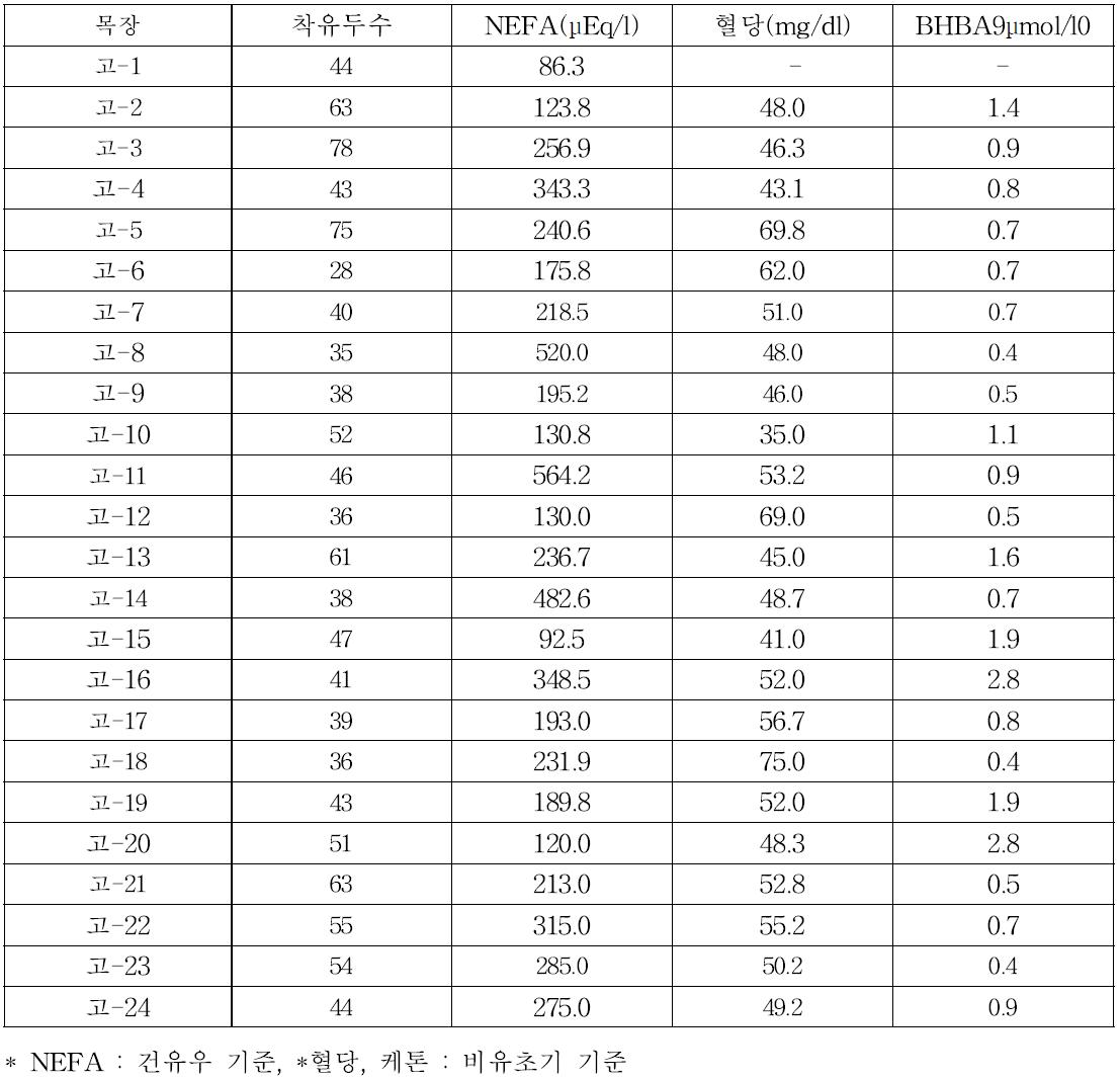 목장별 NEFA, 혈당, 케톤 수치