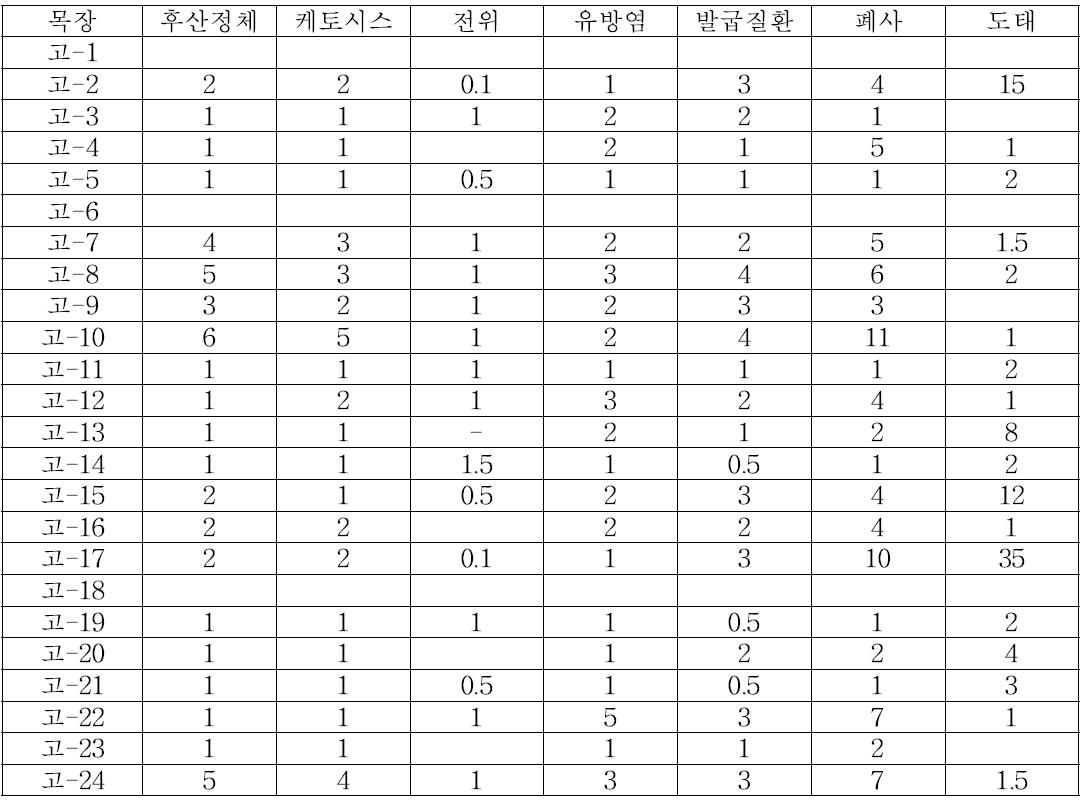 목장별 질병발생조사 (년 평균)