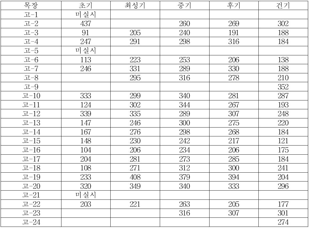 유기별 콜레스테롤 비교