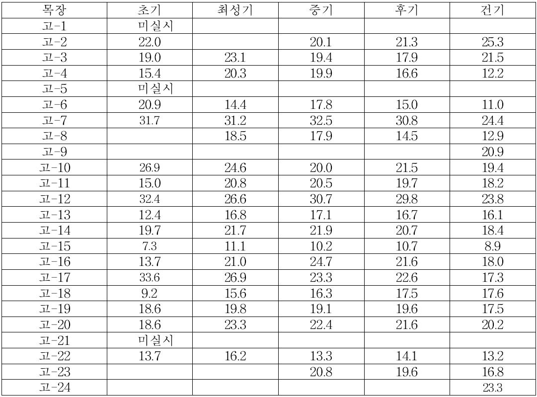 목장 유기별 BUN 비교