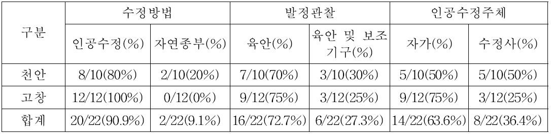 참여농가 수정, 발정관찰, 인공수정주체 현황