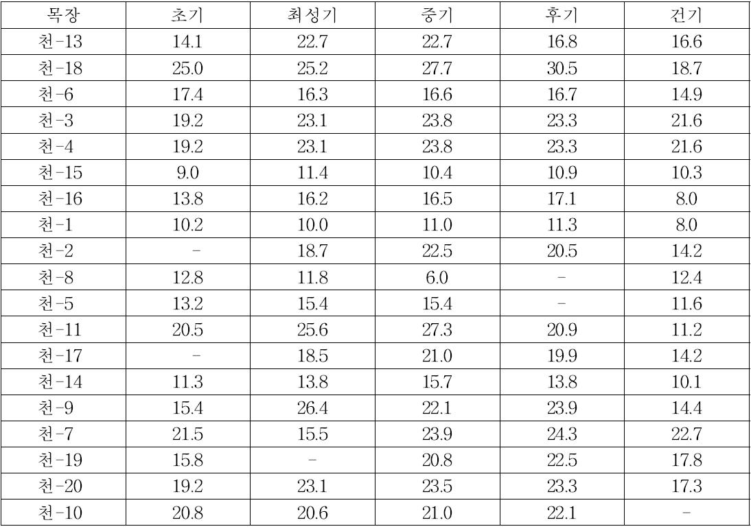 천안 참여농가 유기별 혈청내 평균 BUN농도