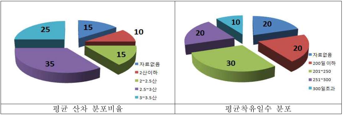 천안지역 참여 목장 평균 산차 분포비율 및 평균착유일수 분포