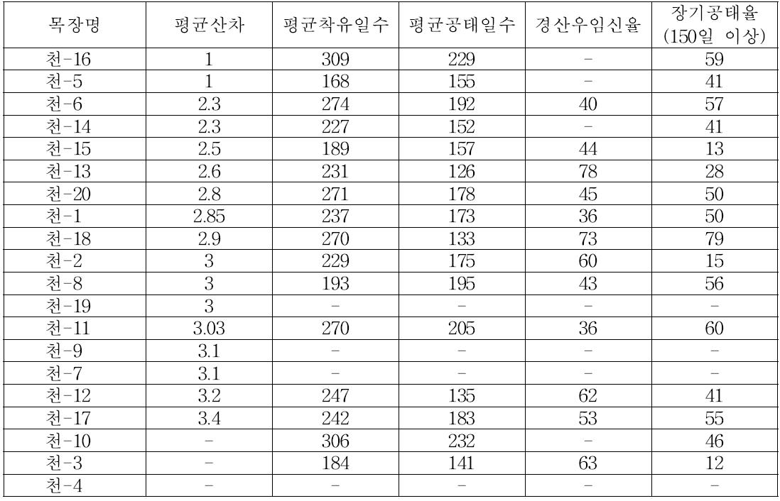 천안지역 참여 목장별 번식관련 지표