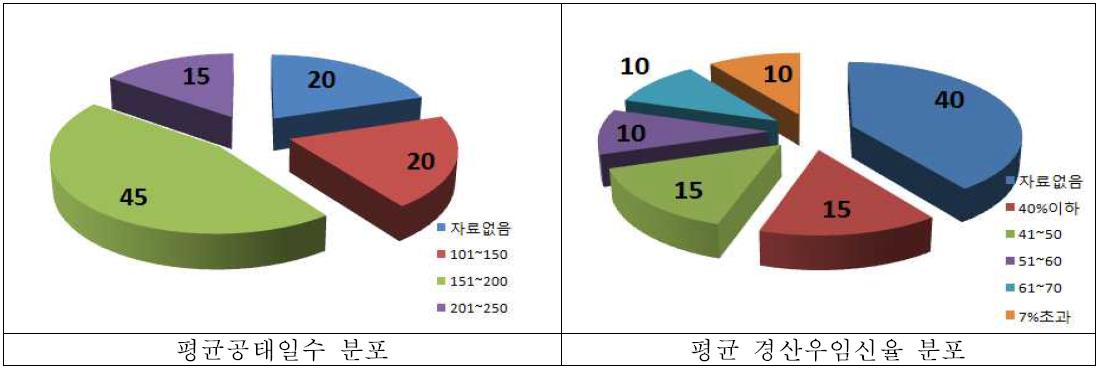 천안지역 참여 목장 평균 공태일수 분포 및 평균 경산우임신율 분포