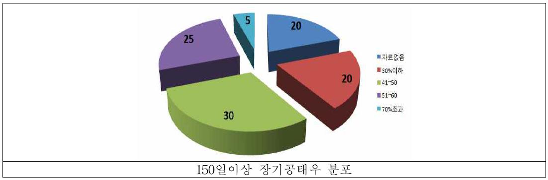 천안지역 참여 목장 150일이상 장기공태우 분포