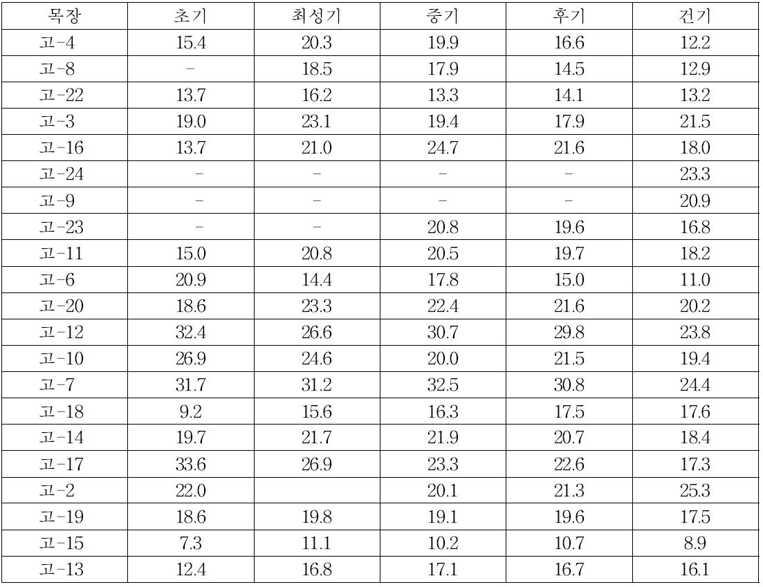 고창지역 유기별 혈청내 평균 BUN농도