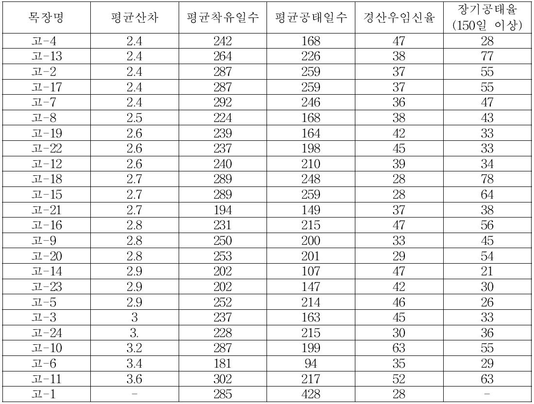 고창지역 참여 목장별 번식관련 지표