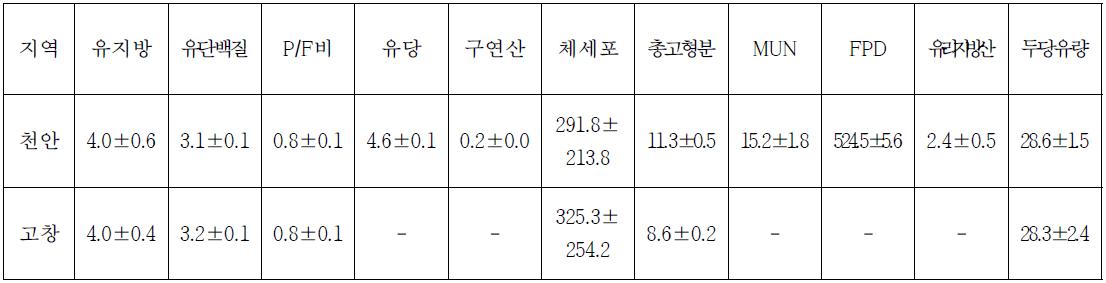 참여농가 원유 성분 분석