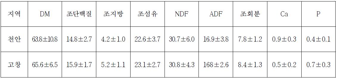 참여농가 TMR사료 성분 분석