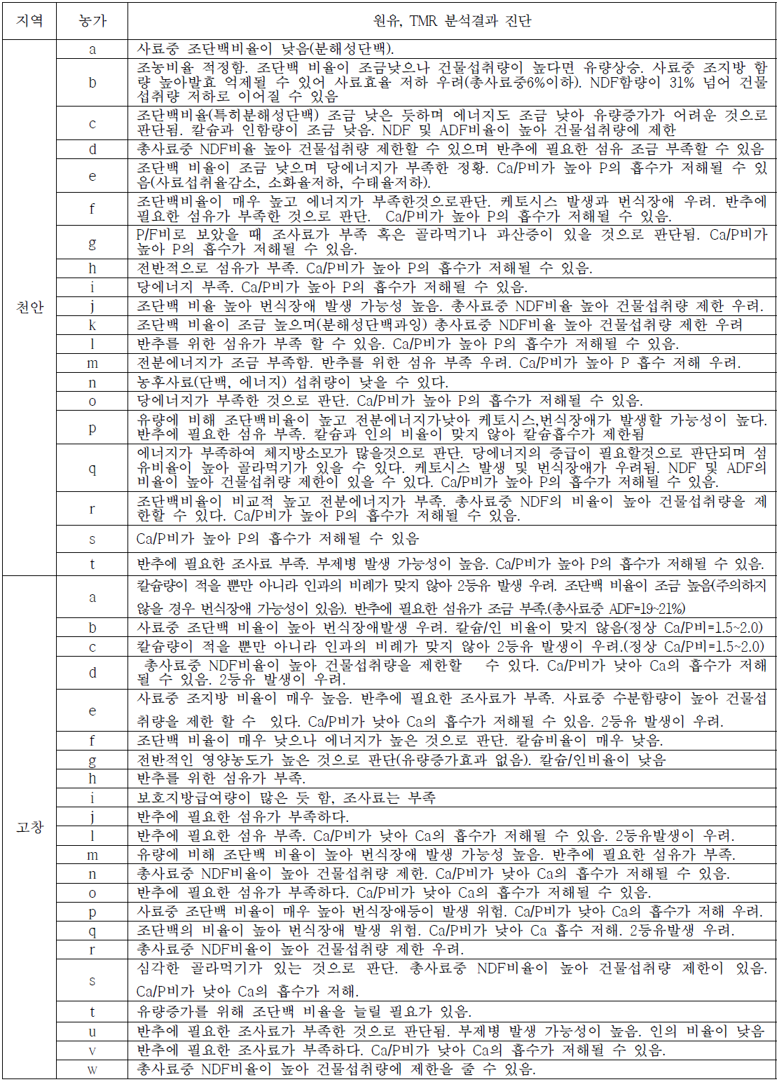 참여농가별 원유 및 TMR사료 결과 분석 진단