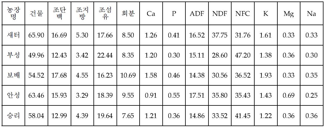 천안지역 TMR 사료분석결과(건물기준)