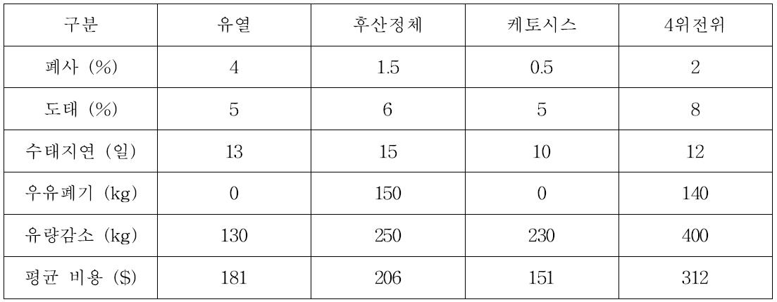 젖소 산후 대사장애로 인한 경제적 피해