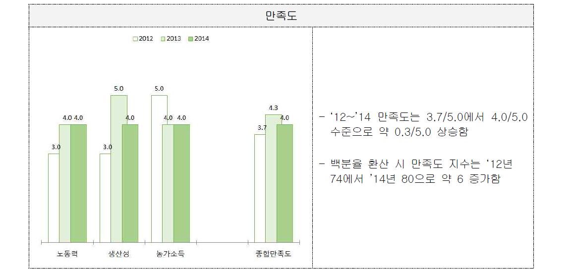 ‘전통양념을 이용한 발효육제품 상품화’ 만족도