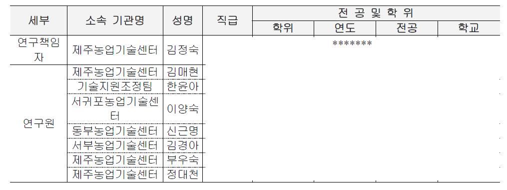 ‘관광지 숙박시설용 체험관광 상품개발’ 연구인력 현황