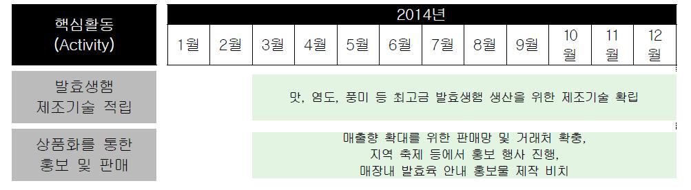 ‘관광지 숙박시설용 체험관광 상품 개발’ 2014년 핵심활동