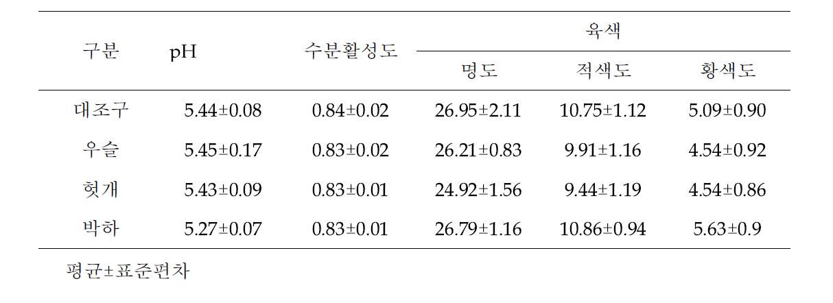 한방약초가 첨가된 한우 홍두깨 로모의 이화학적 특성