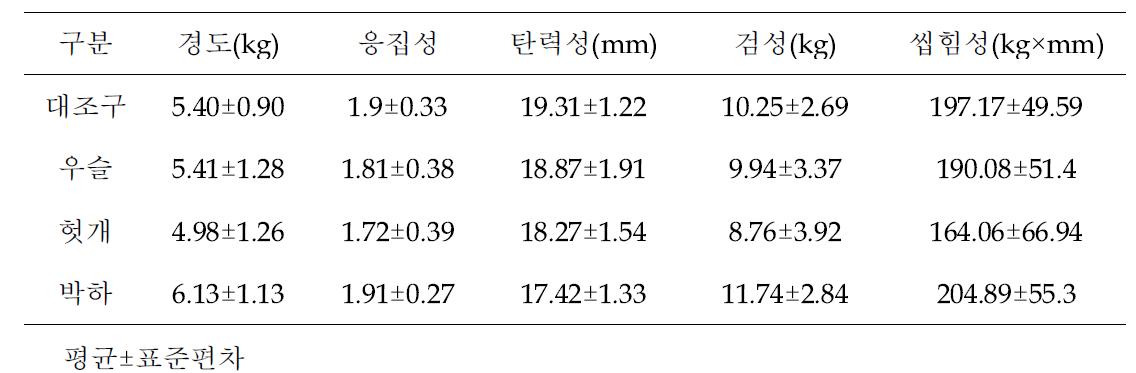 한방약초가 첨가된 한우 홍두깨 로모의 조직적 특성