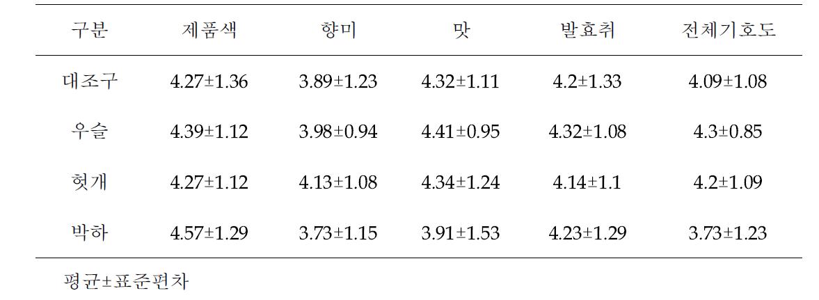 한방약초가 첨가된 한우 홍두깨 로모의 관능적 특성