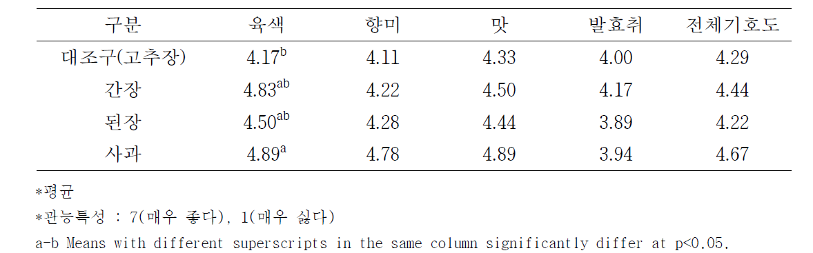 단기숙성 발효햄 관능특성