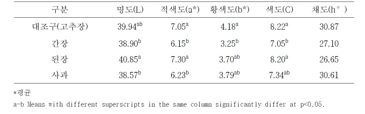 단기숙성 발효햄 육색특성