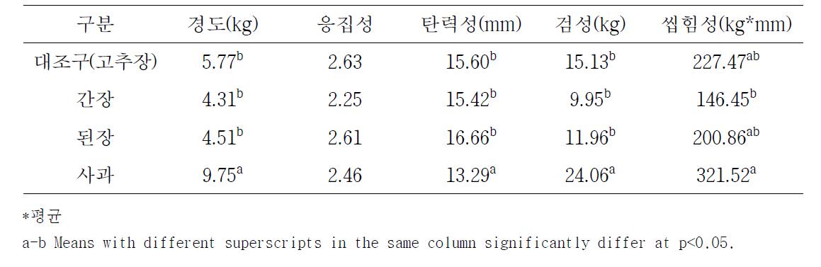 단기숙성 발효햄 조직감 특성