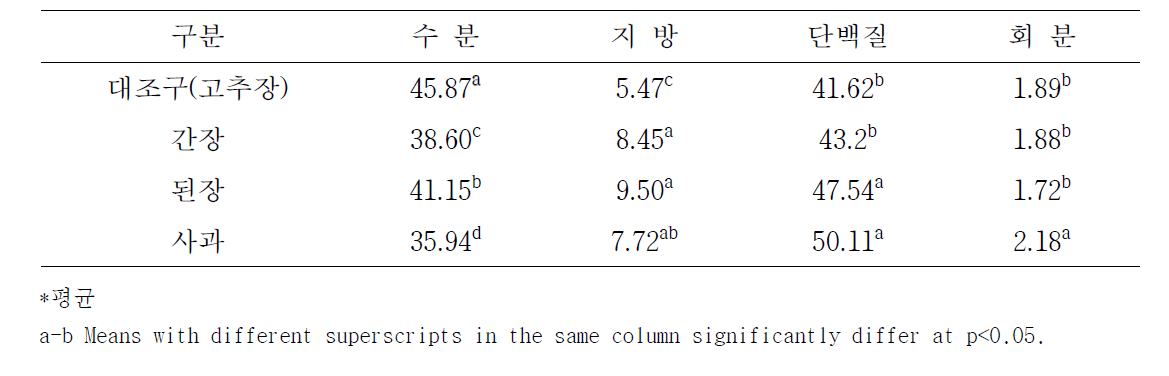 단기숙성 발효햄 일반성분(%)