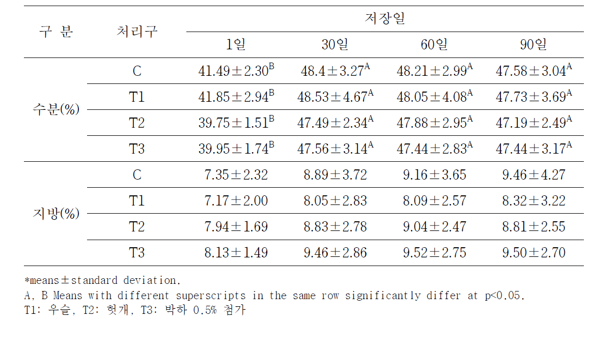 한방약초 유기한우 홍두깨 로모 저장기간별 수분, 지방함량 변화