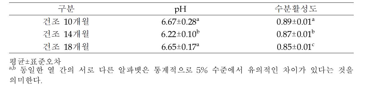 산청 자연건조 발효생햄의 건조기간에 따른 pH, 수분활성도 특성