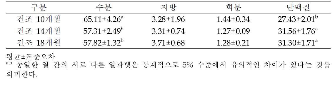 산청 자연건조 발효생햄의 건조기간에 따른 일반성분 함량