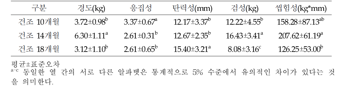 자연건조 발효생햄의 건조기간에 따른 조직감 특성