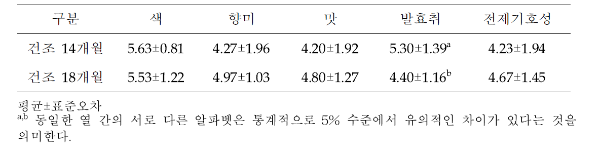 자연건조 발효생햄의 건조기간에 따른 관능적 특성