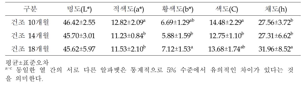 안동 자연건조 발효생햄의 건조기간에 따른 육색특성